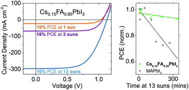Graphical abstract: Cs0.15FA0.85PbI3 perovskite solar cells for concentrator photovoltaic applications