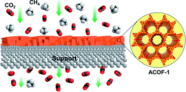 Graphical abstract: An azine-linked covalent organic framework ACOF-1 membrane for highly selective CO2/CH4 separation