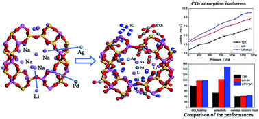 Graphical abstract: Molecular simulation and experimental investigation of CO2 capture in a polymetallic cation-exchanged 13X zeolite