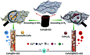 Graphical abstract: Tunable CoFe-based active sites on 3D heteroatom doped graphene aerogel electrocatalysts via annealing gas regulation for efficient water splitting
