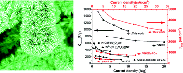 Graphical abstract: In situ growth of (NH4)2V10O25·8H2O urchin-like hierarchical arrays as superior electrodes for all-solid-state supercapacitors