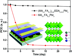 Graphical abstract: Methylammonium, formamidinium and ethylenediamine mixed triple-cation perovskite solar cells with high efficiency and remarkable stability