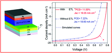 Graphical abstract: High-efficiency organic solar cells based on a halide salt and polyfluorene polymer with a high alignment-level of the cathode selective contact
