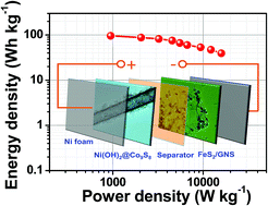 Graphical abstract: Rapid microwave-assisted synthesis of high-rate FeS2 nanoparticles anchored on graphene for hybrid supercapacitors with ultrahigh energy density