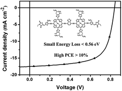 Graphical abstract: A low-bandgap dimeric porphyrin molecule for 10% efficiency solar cells with small photon energy loss