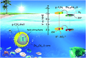 Graphical abstract: Novel Zn0.8Cd0.2S@g-C3N4 core–shell heterojunctions with a twin structure for enhanced visible-light-driven photocatalytic hydrogen generation