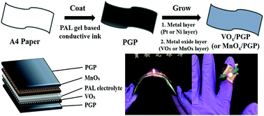 Graphical abstract: 4.2 V wearable asymmetric supercapacitor devices based on a VOx//MnOx paper electrode and an eco-friendly deep eutectic solvent-based gel electrolyte
