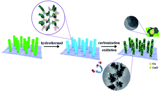 Graphical abstract: An inorganic-MOF-inorganic approach to ultrathin CuO decorated Cu–C hybrid nanorod arrays for an efficient oxygen evolution reaction