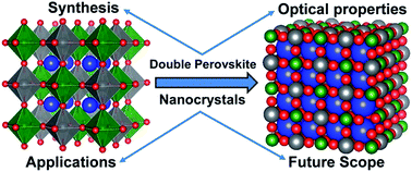 Graphical abstract: Initiation and future prospects of colloidal metal halide double-perovskite nanocrystals: Cs2AgBiX6 (X = Cl, Br, I)