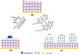 Graphical abstract: Directing the hetero-growth of lattice-mismatched surface-mounted metal–organic frameworks by functionalizing the interface
