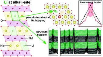 Graphical abstract: New insight into Na intercalation with Li substitution on alkali site and high performance of O3-type layered cathode material for sodium ion batteries