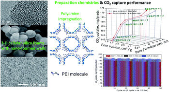 Graphical abstract: Synthesis and functionalisation of spherical meso-, hybrid meso/macro- and macro-porous cellular silica foam materials with regulated pore sizes for CO2 capture