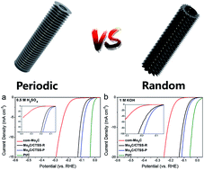 Graphical abstract: Molybdenum carbide nanoparticle decorated hierarchical tubular carbon superstructures with vertical nanosheet arrays for efficient hydrogen evolution