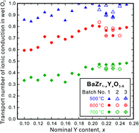 Graphical abstract: The best composition of an Y-doped BaZrO3 electrolyte: selection criteria from transport properties, microstructure, and phase behavior