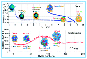 Graphical abstract: Elucidating the energy storage mechanism of ZnMn2O4 as promising anode for Li-ion batteries