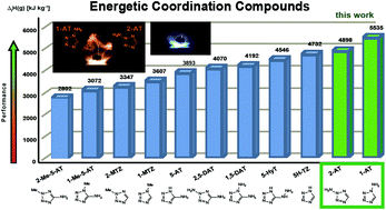 Graphical abstract: Maximization of the energy capability level in transition metal complexes through application of 1-amino- and 2-amino-5H-tetrazole ligands