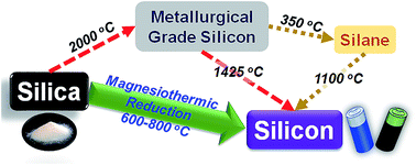 Graphical abstract: A review of magnesiothermic reduction of silica to porous silicon for lithium-ion battery applications and beyond