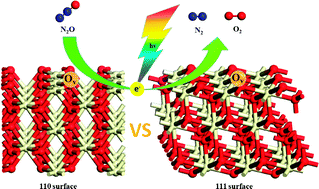 Graphical abstract: Unraveling the structure–sensitivity of the photocatalytic decomposition of N2O on CeO2: a DFT+U study