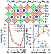Graphical abstract: Impact of cesium on the phase and device stability of triple cation Pb–Sn double halide perovskite films and solar cells