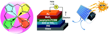Graphical abstract: Recent progress in porphyrin-based materials for organic solar cells