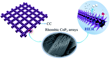 Graphical abstract: Rhombic porous CoP2 nanowire arrays synthesized by alkaline etching as highly active hydrogen-evolution-reaction electrocatalysts