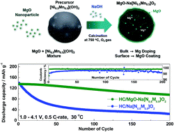 Graphical abstract: Simultaneous MgO coating and Mg doping of Na[Ni0.5Mn0.5]O2 cathode: facile and customizable approach to high-voltage sodium-ion batteries