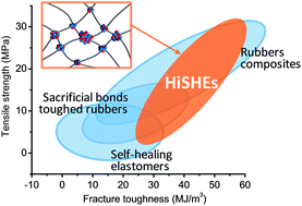 Graphical abstract: Super tough and strong self-healing elastomers based on polyampholytes