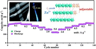 Graphical abstract: Highly reversible and long-life cycling aqueous zinc-ion battery based on ultrathin (NH4)2V10O25·8H2O nanobelts