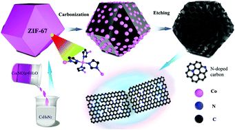 Graphical abstract: High pyridine N-doped porous carbon derived from metal–organic frameworks for boosting potassium-ion storage