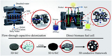 Graphical abstract: Porous and high-strength graphitic carbon/SiC three-dimensional electrode for capacitive deionization and fuel cell applications