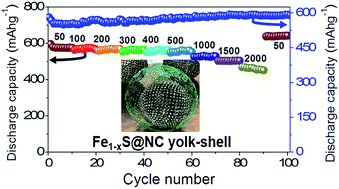 Graphical abstract: Enhanced storage ability by using a porous pyrrhotite@N-doped carbon yolk–shell structure as an advanced anode material for sodium-ion batteries