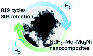 Graphical abstract: Achieving superior cycling stability by in situ forming NdH2–Mg–Mg2Ni nanocomposites