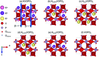 Graphical abstract: Phase transformation, ionic diffusion, and charge transfer mechanisms of KVOPO4 in potassium ion batteries: first-principles calculations