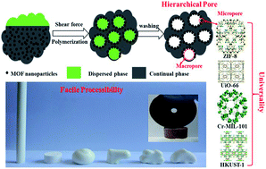 Graphical abstract: Hierarchically porous MOF/polymer composites via interfacial nanoassembly and emulsion polymerization