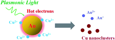 Graphical abstract: Plasmon-engineered anti-replacement synthesis of naked Cu nanoclusters with ultrahigh electrocatalytic activity