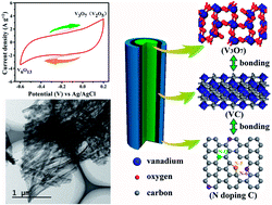 Graphical abstract: Nest-like V3O7 self-assembled by porous nanowires as an anode supercapacitor material and its performance optimization through bonding with N-doped carbon