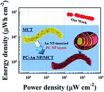 Graphical abstract: Stitchable supercapacitors with high energy density and high rate capability using metal nanoparticle-assembled cotton threads