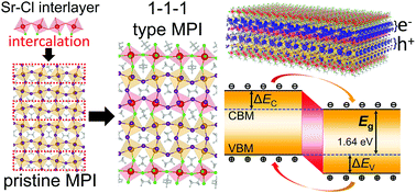 Graphical abstract: Tuning spontaneous polarization and optical absorption by intercalating Sr–Cl-layers in organic–inorganic halide perovskite CH3NH3PbI3 thin films