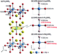 Graphical abstract: Synthesis, crystal structure, and ionic conductivity of hydride ion-conducting Ln2LiHO3 (Ln = La, Pr, Nd) oxyhydrides