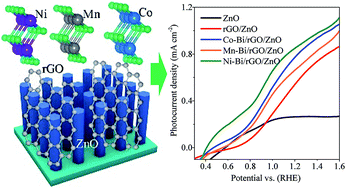 Graphical abstract: A comparative study of metal (Ni, Co, or Mn)-borate catalysts and their photodeposition on rGO/ZnO nanoarrays for photoelectrochemical water splitting