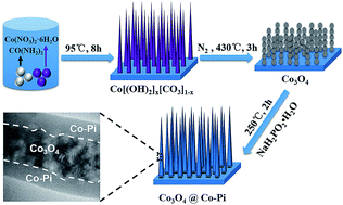 Graphical abstract: Remarkable enhancement of the electrochemical properties of Co3O4 nanowire arrays by in situ surface derivatization of an amorphous phosphate shell