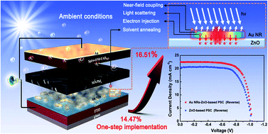 Graphical abstract: One-step implementation of plasmon enhancement and solvent annealing effects for air-processed high-efficiency perovskite solar cells