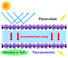 Graphical abstract: Thermal and thermoelectric properties of monolayer indium triphosphide (InP3): a first-principles study
