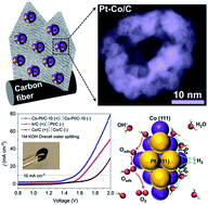 Graphical abstract: Open hollow Co–Pt clusters embedded in carbon nanoflake arrays for highly efficient alkaline water splitting