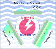 Graphical abstract: Blue energy harvesting on nanostructured carbon materials