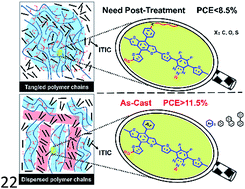 Graphical abstract: An effective strategy for controlling the morphology of high-performance non-fullerene polymer solar cells without post-treatment: employing bare rigid aryl rings as lever arms in new asymmetric benzodithiophene
