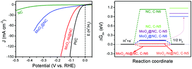 Graphical abstract: Polyoxomolybdate-derived carbon-encapsulated multicomponent electrocatalysts for synergistically boosting hydrogen evolution