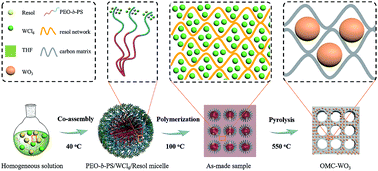 Graphical abstract: Mesoporous carbon matrix confinement synthesis of ultrasmall WO3 nanocrystals for lithium ion batteries