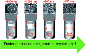 Graphical abstract: An efficient, rapid, and non-centrifugation synthesis of nanosized zeolites by accelerating the nucleation rate
