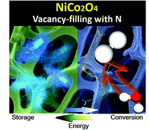 Graphical abstract: An efficient amplification strategy for N-doped NiCo2O4 with oxygen vacancies and partial Ni/Co-nitrides as a dual-function electrode for both supercapatteries and hydrogen electrocatalysis